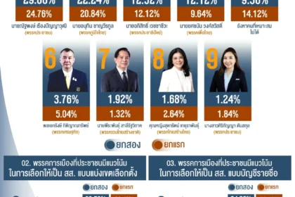 ผลสำรวจนิด้าโพล 2569 คะแนนนิยมบุคคลที่ประชาชนสนับสนุนเป็นนายกรัฐมนตรี
